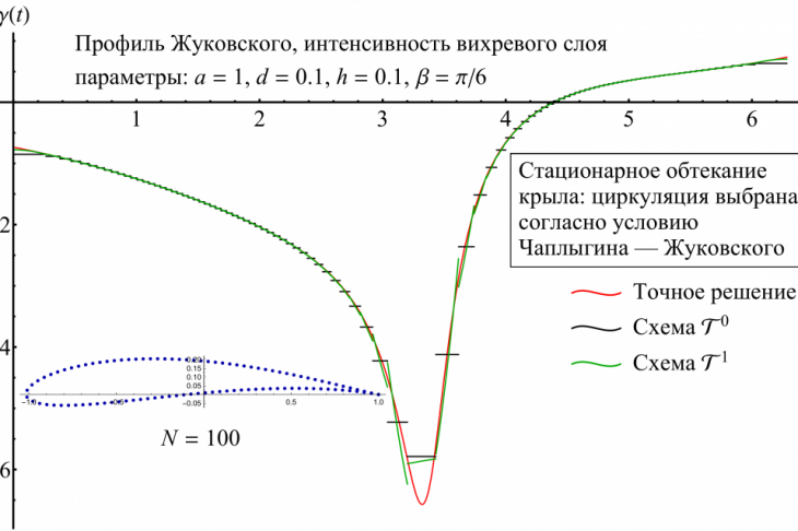 Рис. 1. Пример численного решения граничного интегрального уравнения при моделировании обтекания профиля Жуковского с кусочно-постоянным (1-го порядка точности) и кусочно-линейным (2-го порядка точности) представлением решения