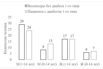 Рис. 2. Исследуемые группы: М — мужской пол; Ж — женский пол