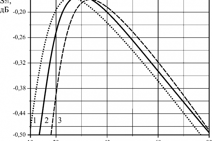 Рис. 3. Зависимость характеристик МСЩЛ от частоты при ε = 6,15, ε1 = 16,5, t/h = 0,02, коэффициента матрицы рассеяния S21
