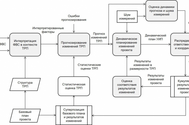 Рис. 1. Структура модели УИП