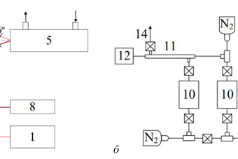 Рис. 1. Схема экспериментальной установки: а — модуль анализа излучения; б — модуль пробоподготовки и подачи пробы; 1 — инфракрасный квантово-каскадный лазер; 2 — параболическое зеркало с золотым покрытием; 3 — светоделительная пластинка 20/80; 4 — зеркало; 5 — многопроходовая кювета; 6 — сигнальный фотоприемник; 7 — опорный фотоприемник; 8 — лазер видимого излучения; 9 — вакуумный насос газовой кюветы; 10 — регулятор расхода газа; 11 — мембранный (нафионовый) осушитель; 12 — тедларовый пакет для забора пробы; 13 — баллон с чистым азотом; 14 — выходной клапан внешнего контура мембранного осушителя