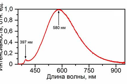 Рис. 2. Спектр люминесценции нанопластин селенида кадмия