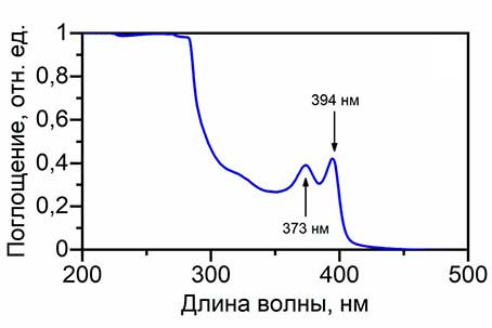 Рис. 1. Спектр оптического поглощения нанопластин селенида кадмия