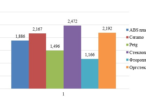 Рис. 5. Зависимость диэлектрической проницаемости от плотности при 50 % заполнении