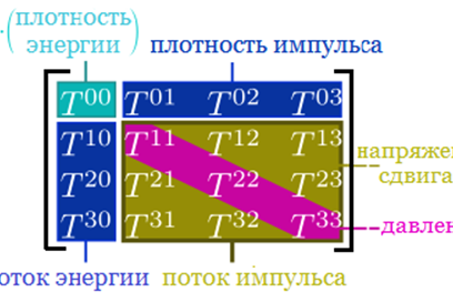 Рис. 1. Контравариантные компоненты тензора T_μν