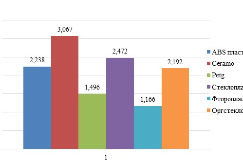 Рис. 6. Зависимость диэлектрической проницаемости от плотности при 100 % заполнении