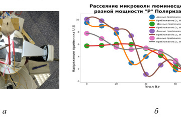   Рис. 3.  Использование методики исследования параметров плазмы: а — установка «Плазма 4» с люминесцентной трубкой; б — угловая зависимость рассеяния микроволн для трубок диаметром 4,0 см (с плазмой и без нее, верхние кривые)  и 2,6 см (с плазмой и без нее, нижние кривые) 