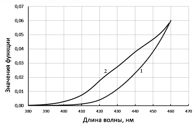 Функции световой эффективности: 1 — V(λ); 2 — Vm(λ)