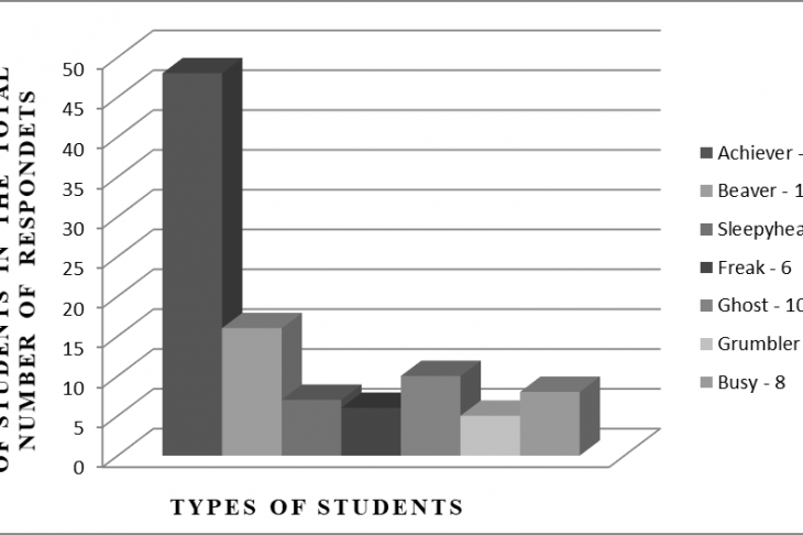 Share of individual types of students in their total number