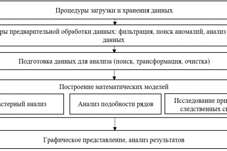 Рис. 3. Схема многомодельного подхода с использованием теории подобия процессов и вероятностно-статистического моделирования