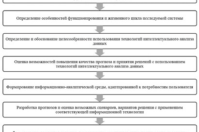 Рис. 2. Схема использования интеллектуального анализа данных в информационной технологии прогнозирования для дальнейшего использования информационной технологии принятия решений