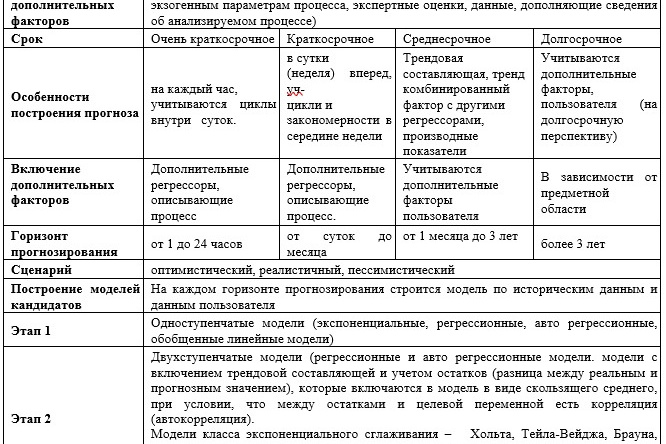 Рис. 3. Методика применения моделей разного типа и их комбинаций в зависимости от горизонта прогнозирования