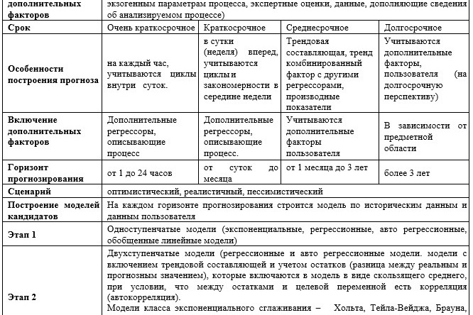 Рис. 3. Методика применения моделей разного типа и их комбинаций в зависимости от горизонта прогнозирования