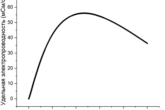 Рис. 1. Зависимость удельной электропроводности раствора NaOH от массовой концентрации