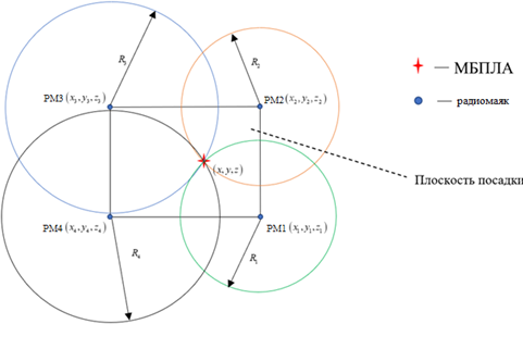 Method of locating the radio beacon