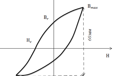 Рис. 3. Петля гистерезиса ферромагнетика