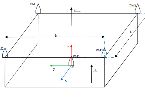 Location of radio beacons on the landing platform