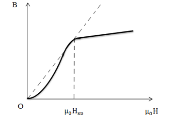 Рис. 1.  Зависимость индукции ферромагнетика  от напряженности поля Н