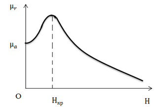Рис. 2. Зависимость магнитной проницаемости µ2   от напряженности поля (кривая Столетова)