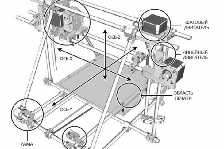 Рис 1. Схема 3D-принтера. [7]