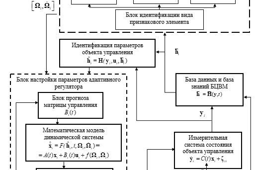 Рис. 1. Функциональная схема работы интеллектуальной системы управления