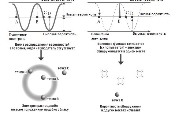 Рис. 4. Иллюстрация  к схлопыванию волновой функции при обнаружении электрона в атоме, слева — до наблюдения, справа после наблюдения