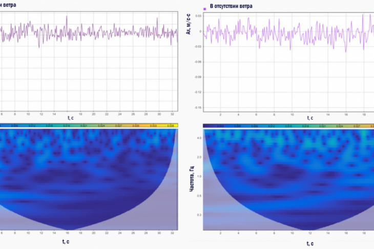 Рис. 4. Зависимость изменения сигналов во времени (вверху рисунка) и скалограммы сигналов (внизу рисунка) в случае наличия и отсутствия ветрового возмущения