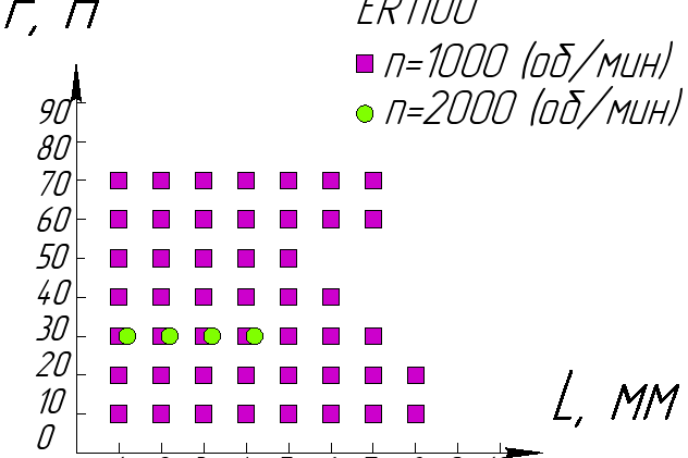 Figure 2 - The area of vertical stability for rod blanks made of alloy ER1100. F – the force; L – the departure of the bar stocks..