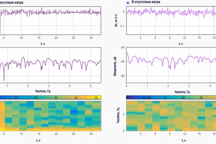 Рис. 3. Зависимость изменения сигналов во времени (вверху рисунка), в частотной области (в середнини рисунка) и спектрограммы сигналов (внизу рисунка) в случае наличия ветрового возмущения и отсутствия ветрового возмущения