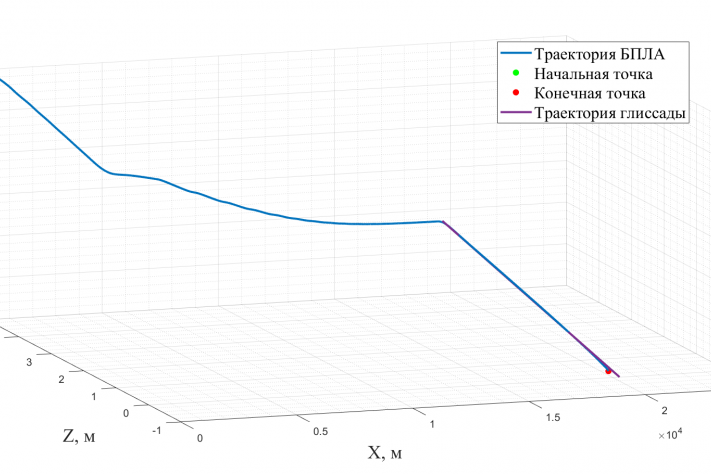 Fig. 1. UAV trajectory during approach phase