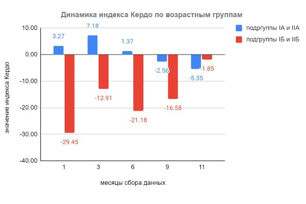 Динамика индекса Кердо по возрастным группам