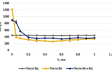 Рис. 2. Распределение микротвердости HV 0,1 по толщине h диффузионного слоя образца с Co и средним содержанием РЗМ после вакуумной цементации, вакуумного азотирования, вакуумного азотирования с последующей вакуумной цементацией
