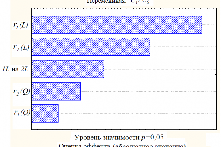 Рис. 6. Карта Парето t-значений для коэффициентов