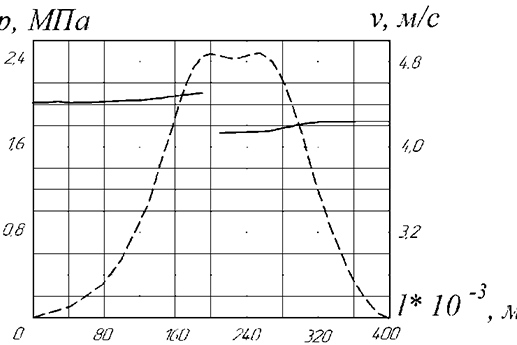 Рис. 4. Распределение давления и скорости на измерительном участке трубопровода: _____ давление жидкости; - - - - - скорость в среднем слое потока жидкости