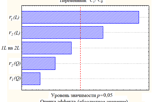 Рис. 6. Карта Парето t-значений для коэффициентов