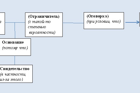 Аргументативная модель Тулмина