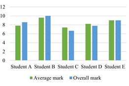 Figure 1. Assessment of students’ project work by the teacher (average marks) and by the teacher and students (overall marks).