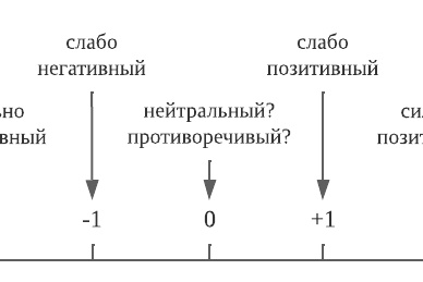 Рис. 1. Плоское эмотивное пространство