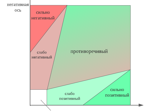 Рис. 2. Объемное эмотивное пространство