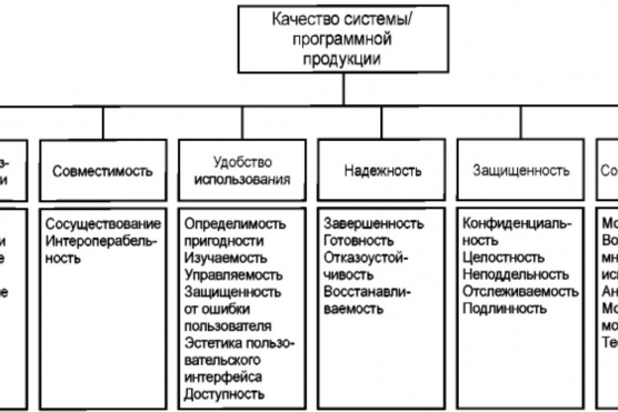 Рис. 2. Модель качества