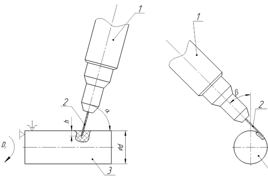 Figure 1 - Preliminary schemes of Waterjet turning at a certain angle α and β in space