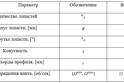 Таблица 1. Параметры винта.