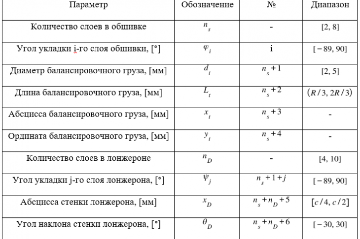 Таблица 2. Переменные проектирования