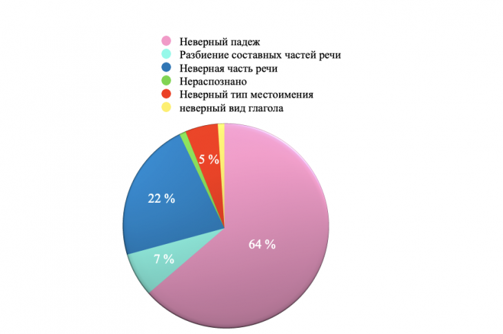 Частотность ошибок