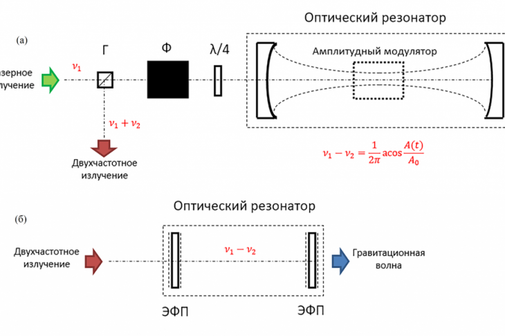 Рисунок 1 – Схема генерации двухчастотного излучения (а) и генерации гравитационной волны (б). Г – призма Глана-Тейлора, Ф – изолятор Фарадея, λ/4 – фазовая пластинка, ЭФП – эталон Фабри-Перо.