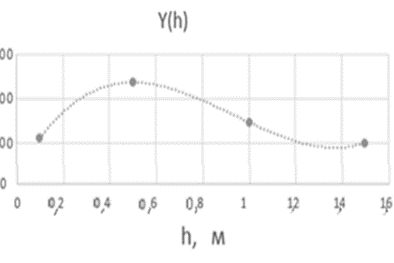 Рис. 4. Зависимость подъемной силы от высоты над водой для профиля 35-А