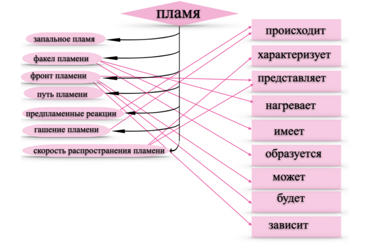 Рис. 1. Иерархия термина «пламя»