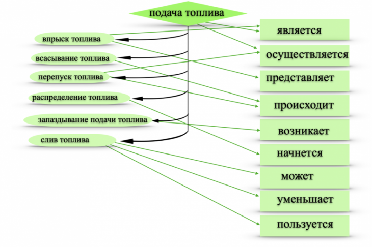 Рис. 2. Иерархия термина «подача топлива»