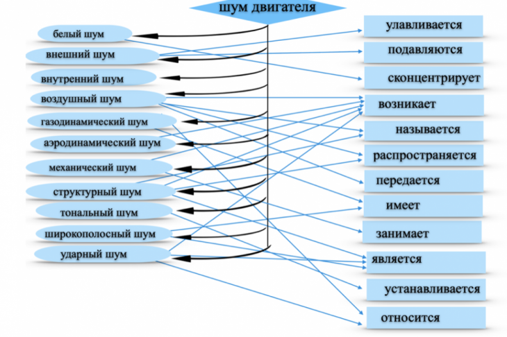 Рис. 4. Иерархия термина «шум двигателя»