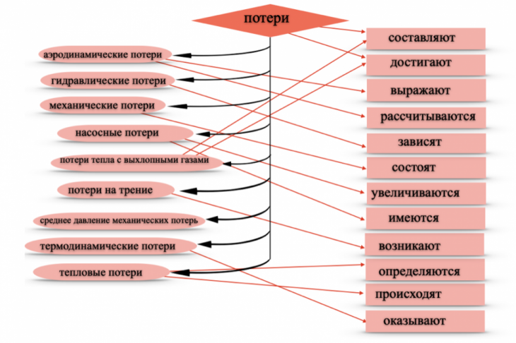 Рис. 3. Иерархия термина «потери»